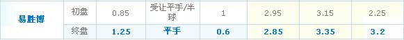 体育博彩之浅析亚盘是如何降盘阻上的【转】