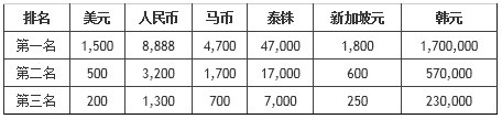 博狗娱乐场 （Grand Bodog Casino）周末大赢家