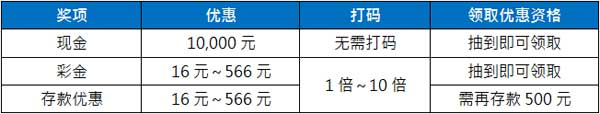 【优博娱乐城】惊喜转转轮 万元现金天天送