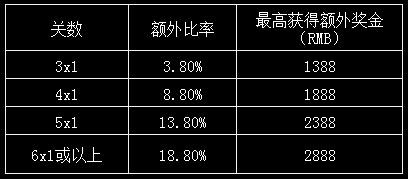 申博138：连串过关赢上赢 额外最高奖励2888