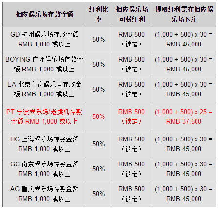 同乐城50% BOYING & EA & GD & HG & GC & AG & PT 全部娱乐场 白菜红利！