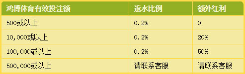 鸿博农历新年2月！投注任何体育赛事！一律返水0.2% 再送50%红利！