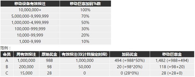 博九网：移动设备 圣诞巨惠 加码100%