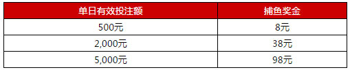 伟德亚洲深海打鱼每日轻松享98元