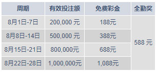 明陞M88玩真人周周享2,940元奖池！