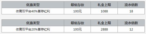 爱赢娱乐：体育首存40%,2888元特惠存送！