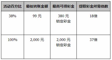 同乐城：最高 100% 都市娱乐场 首充彩金