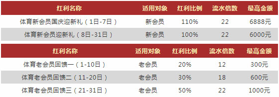 VWIN德赢十月体育迎新100% 三存三送 最高6888元