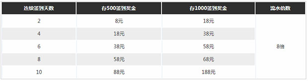 爱赢棋乐游存款签到 惊喜连连！