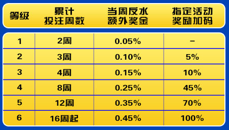 E世博亿起玩电子第一天：周周签到 反水升级优惠加码