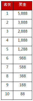 太阳城亚洲：新手限定 闯荡前线 通关金5888